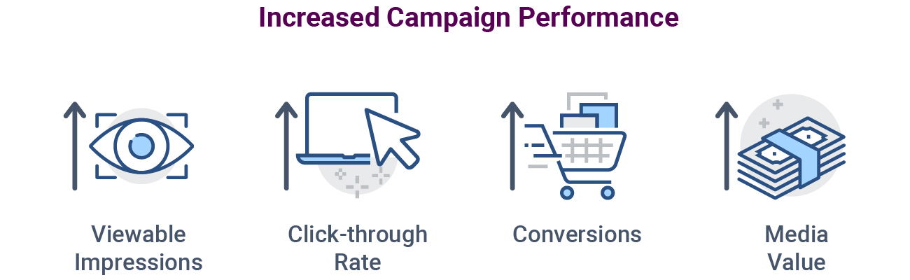 Increase your campaign’s performance with higher ad viewability, increase in click-through rate, and overall media value.