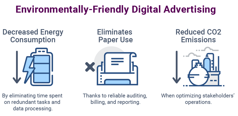 Environmentally-friendly digital advertising decreases energy consumption by eliminating time spent on redundant tasks and data processing. It eliminates paper use thanks to reliable auditing, billing, and reporting. And it also reduces carbon emissions when optimizing stakeholders’ operations.